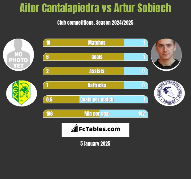 Aitor Cantalapiedra vs Artur Sobiech h2h player stats