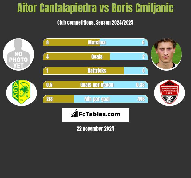 Aitor Cantalapiedra vs Boris Cmiljanic h2h player stats