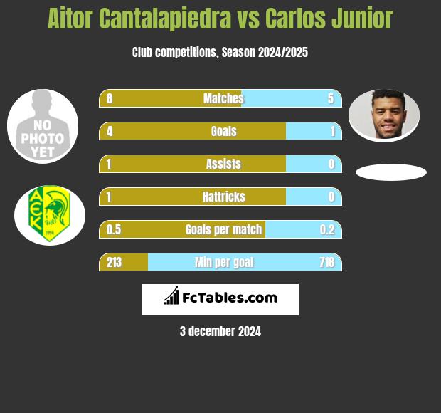 Aitor Cantalapiedra vs Carlos Junior h2h player stats