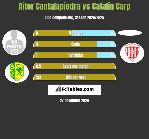 Aitor Cantalapiedra vs Catalin Carp h2h player stats