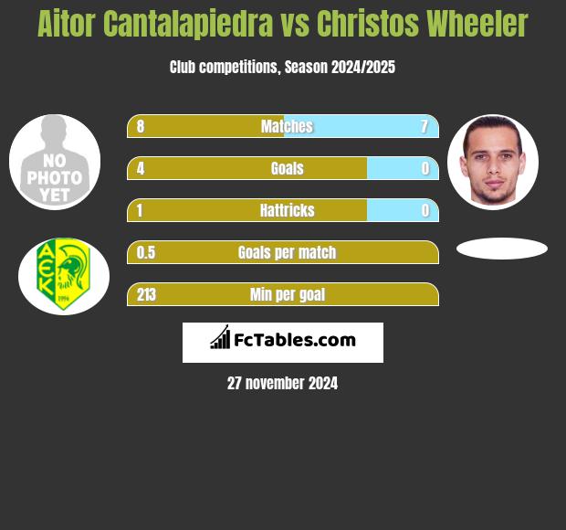 Aitor Cantalapiedra vs Christos Wheeler h2h player stats