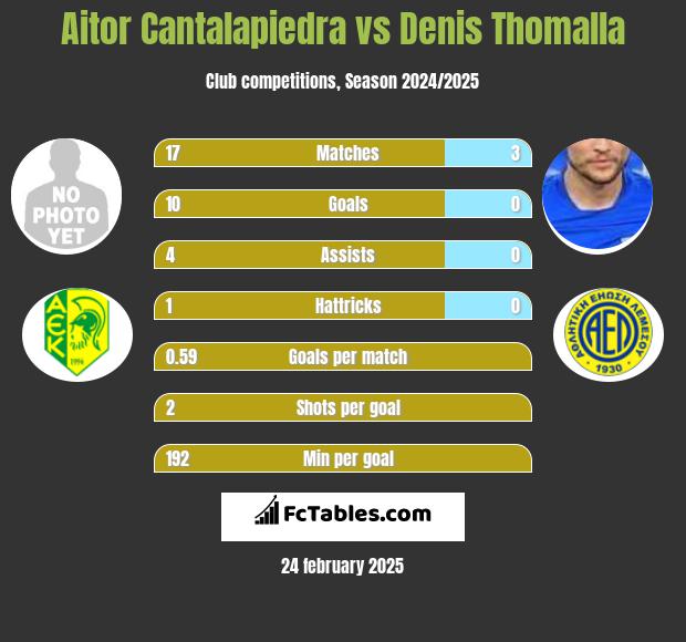 Aitor Cantalapiedra vs Denis Thomalla h2h player stats