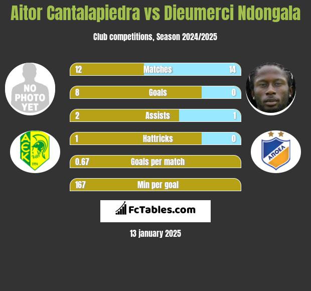 Aitor Cantalapiedra vs Dieumerci Ndongala h2h player stats