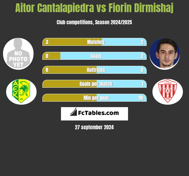 Aitor Cantalapiedra vs Fiorin Dirmishaj h2h player stats