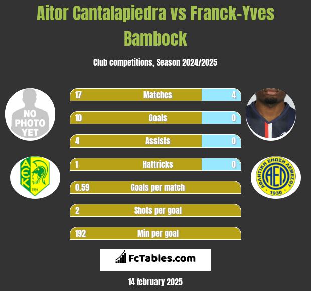 Aitor Cantalapiedra vs Franck-Yves Bambock h2h player stats