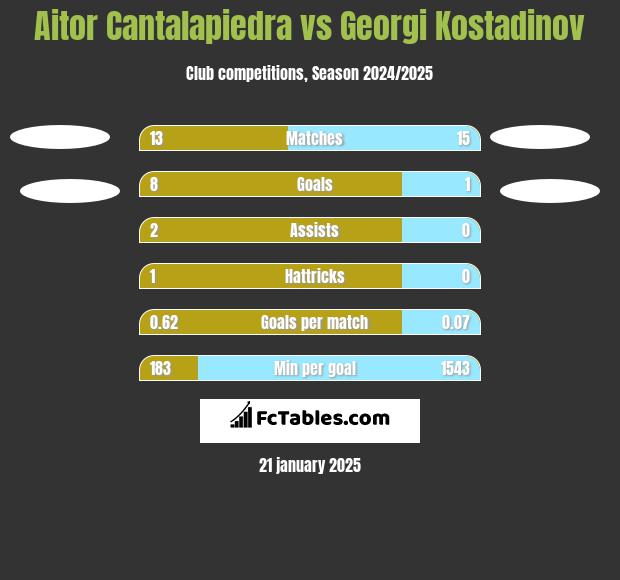 Aitor Cantalapiedra vs Georgi Kostadinov h2h player stats