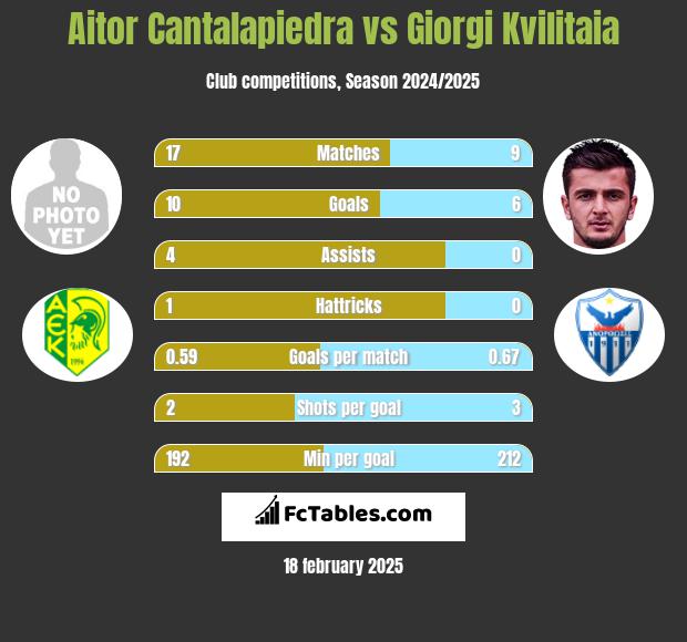 Aitor Cantalapiedra vs Giorgi Kvilitaia h2h player stats