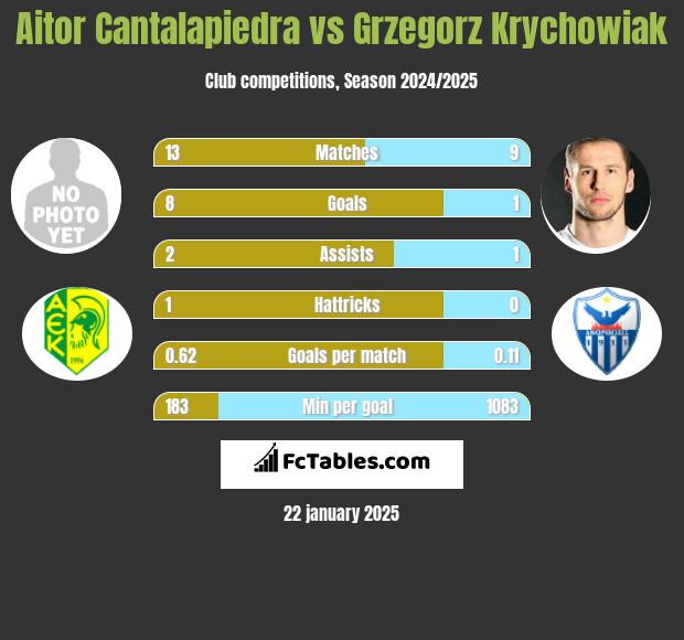 Aitor Cantalapiedra vs Grzegorz Krychowiak h2h player stats