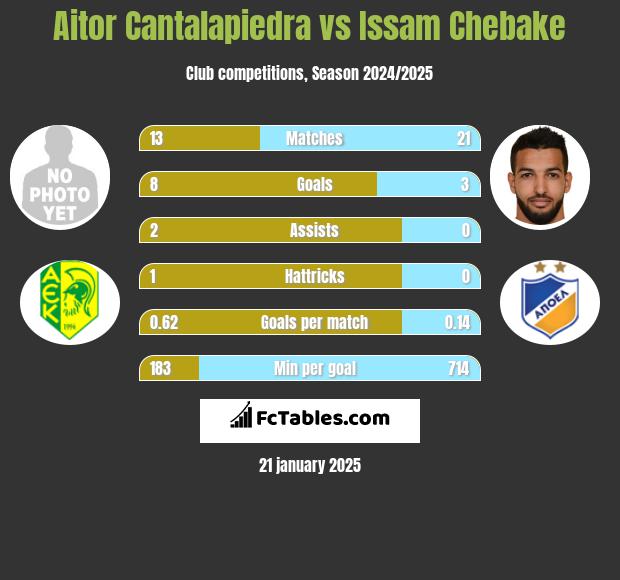 Aitor Cantalapiedra vs Issam Chebake h2h player stats