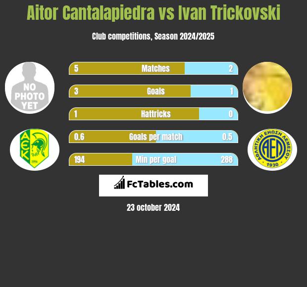 Aitor Cantalapiedra vs Ivan Trickovski h2h player stats