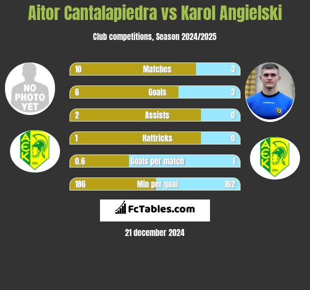 Aitor Cantalapiedra vs Karol Angielski h2h player stats