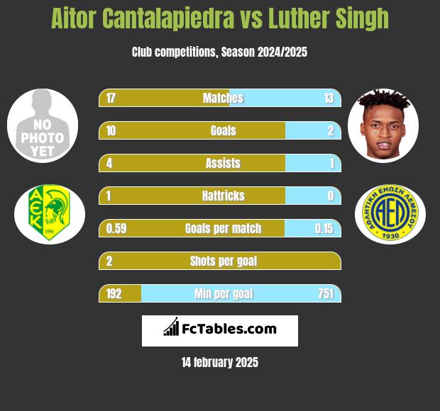 Aitor Cantalapiedra vs Luther Singh h2h player stats