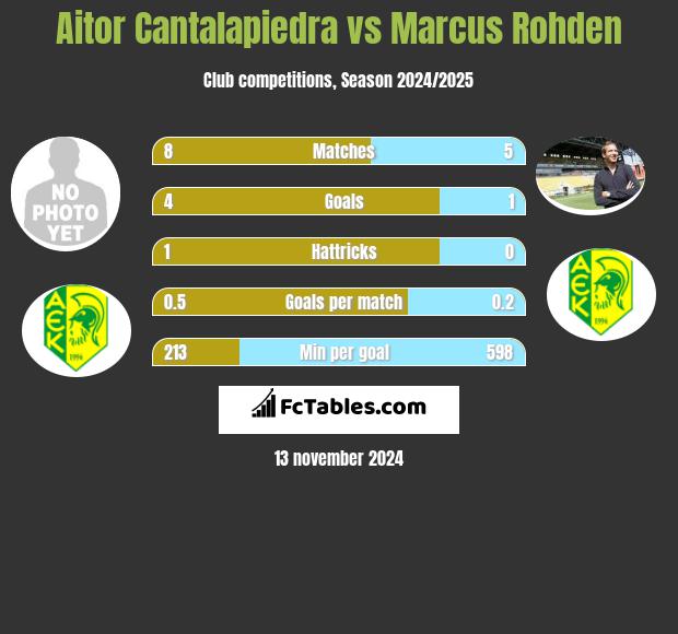 Aitor Cantalapiedra vs Marcus Rohden h2h player stats