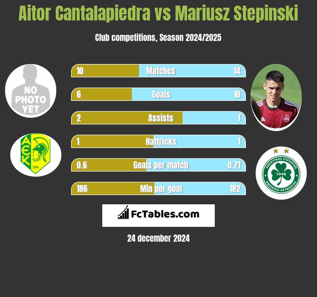 Aitor Cantalapiedra vs Mariusz Stępiński h2h player stats