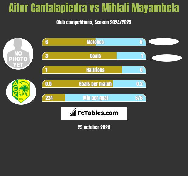 Aitor Cantalapiedra vs Mihlali Mayambela h2h player stats