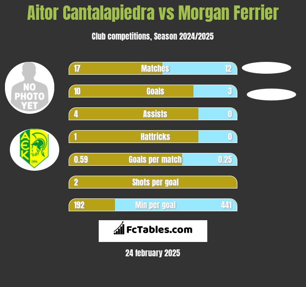 Aitor Cantalapiedra vs Morgan Ferrier h2h player stats