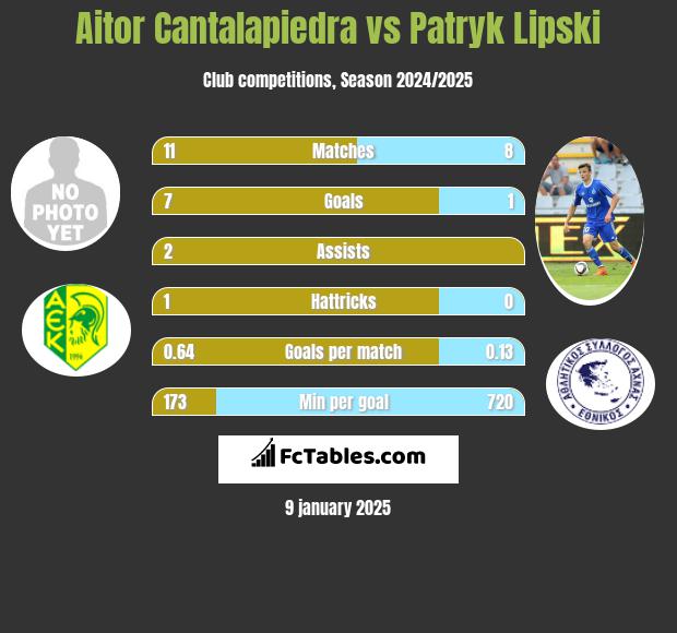 Aitor Cantalapiedra vs Patryk Lipski h2h player stats