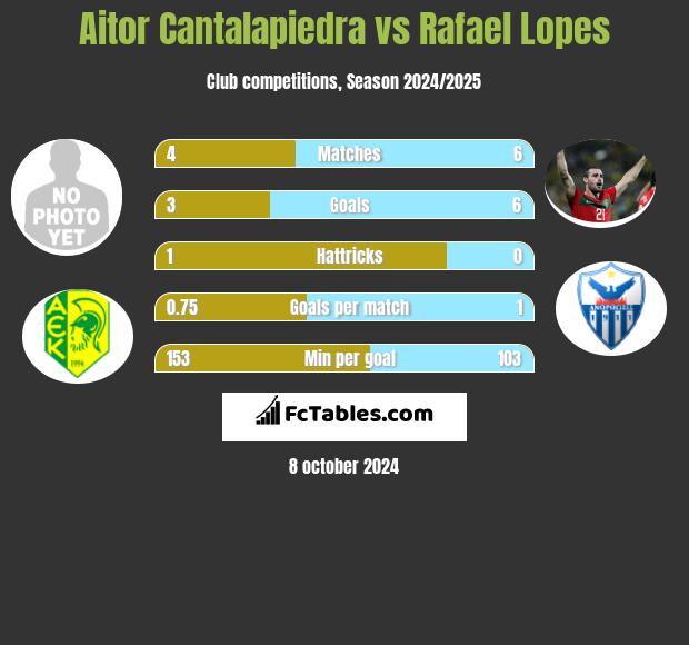 Aitor Cantalapiedra vs Rafael Lopes h2h player stats