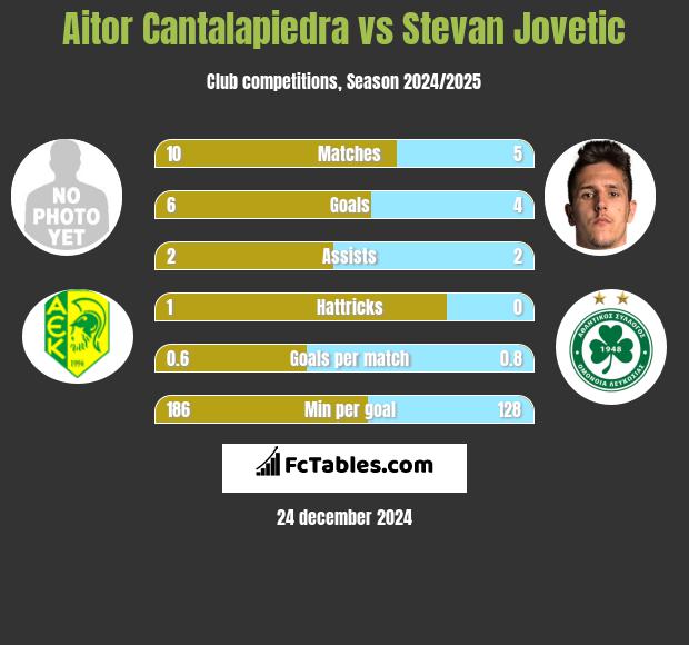 Aitor Cantalapiedra vs Stevan Jovetić h2h player stats