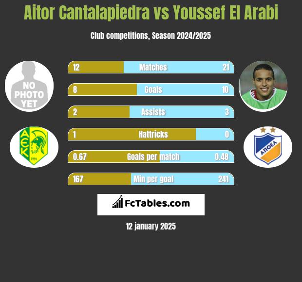 Aitor Cantalapiedra vs Youssef El Arabi h2h player stats