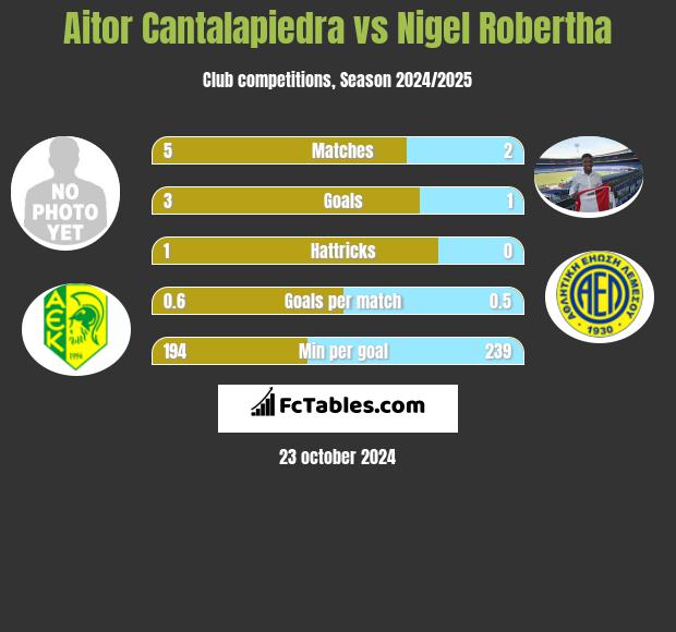 Aitor Cantalapiedra vs Nigel Robertha h2h player stats