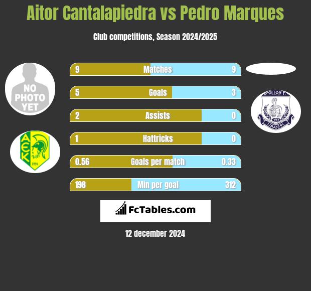 Aitor Cantalapiedra vs Pedro Marques h2h player stats