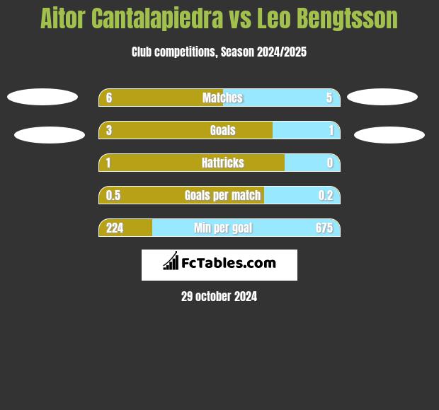 Aitor Cantalapiedra vs Leo Bengtsson h2h player stats