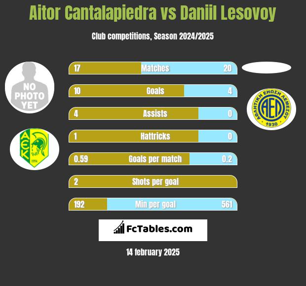 Aitor Cantalapiedra vs Daniil Lesovoy h2h player stats