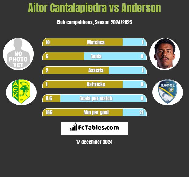 Aitor Cantalapiedra vs Anderson h2h player stats