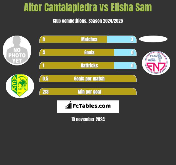 Aitor Cantalapiedra vs Elisha Sam h2h player stats