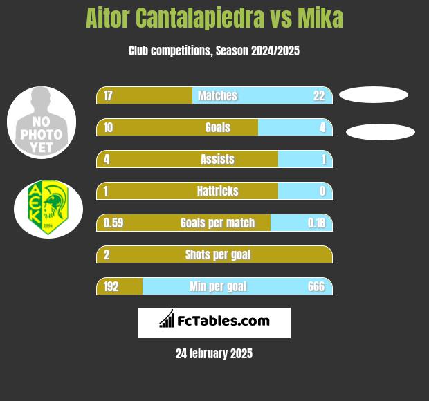 Aitor Cantalapiedra vs Mika h2h player stats