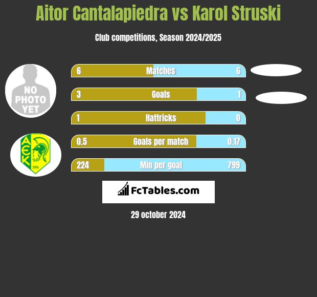 Aitor Cantalapiedra vs Karol Struski h2h player stats