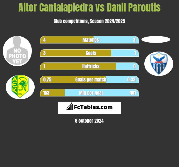 Aitor Cantalapiedra vs Danil Paroutis h2h player stats