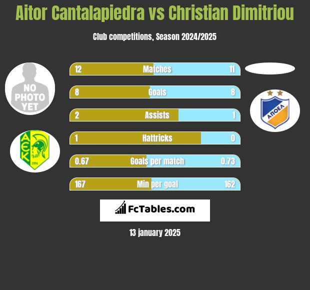 Aitor Cantalapiedra vs Christian Dimitriou h2h player stats