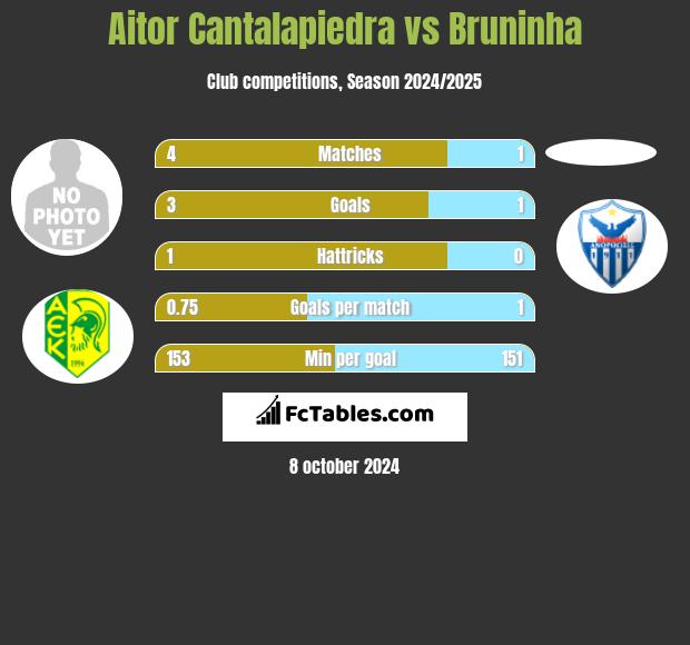 Aitor Cantalapiedra vs Bruninha h2h player stats