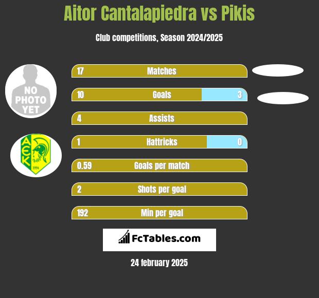 Aitor Cantalapiedra vs Pikis h2h player stats