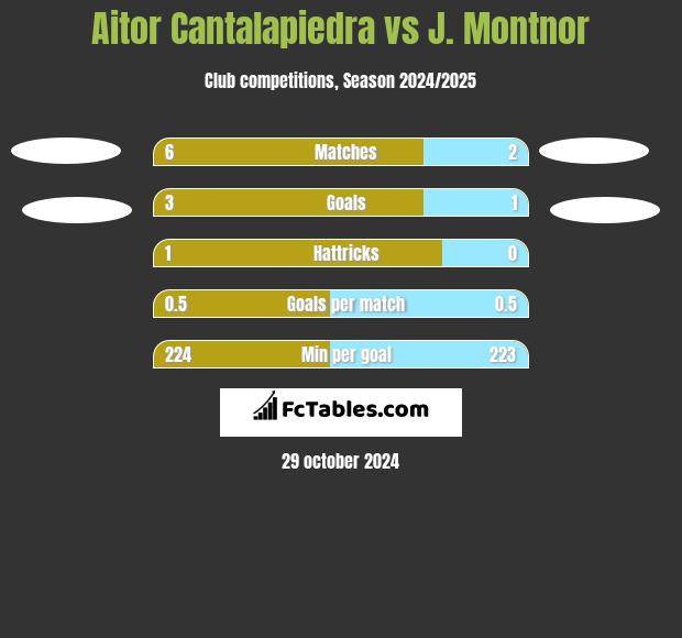 Aitor Cantalapiedra vs J. Montnor h2h player stats