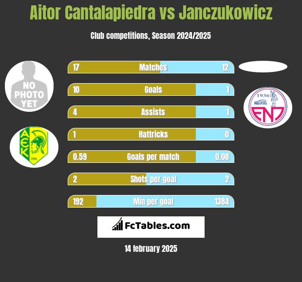 Aitor Cantalapiedra vs Janczukowicz h2h player stats