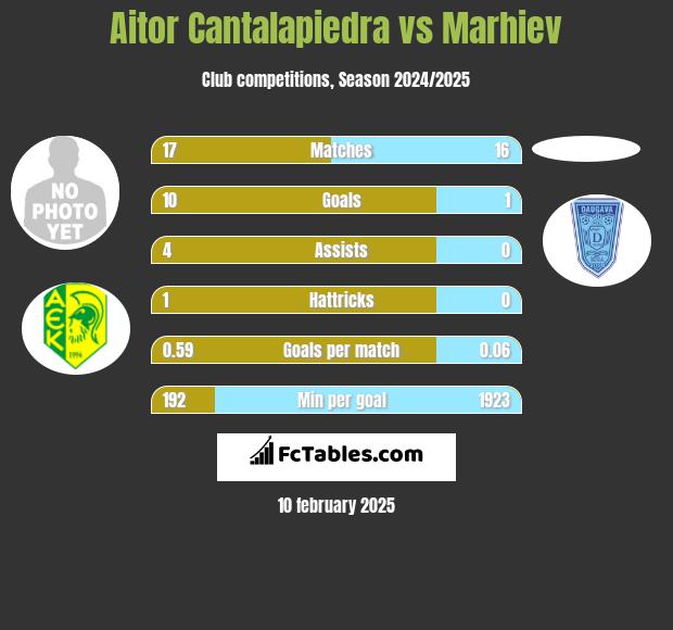 Aitor Cantalapiedra vs Marhiev h2h player stats