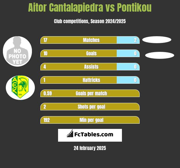 Aitor Cantalapiedra vs Pontikou h2h player stats