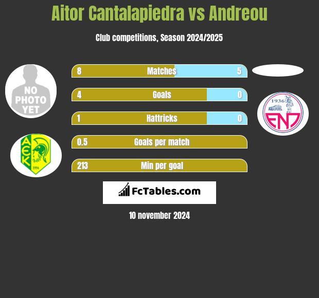 Aitor Cantalapiedra vs Andreou h2h player stats