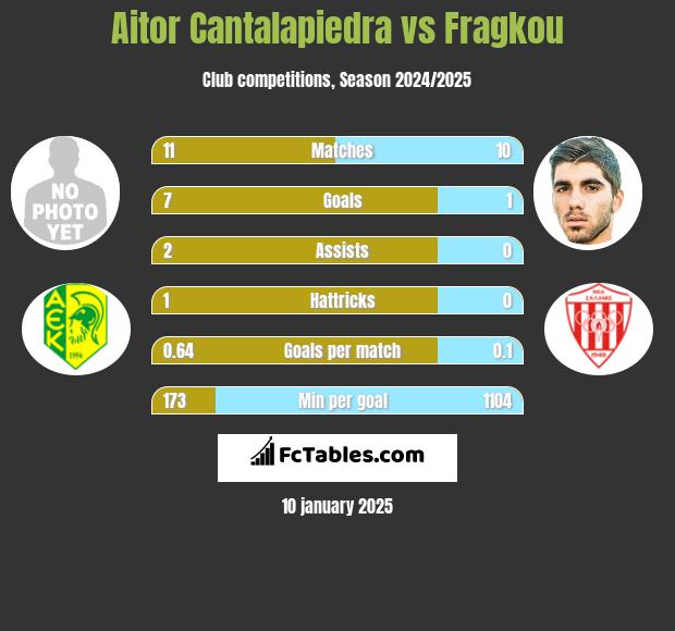 Aitor Cantalapiedra vs Fragkou h2h player stats