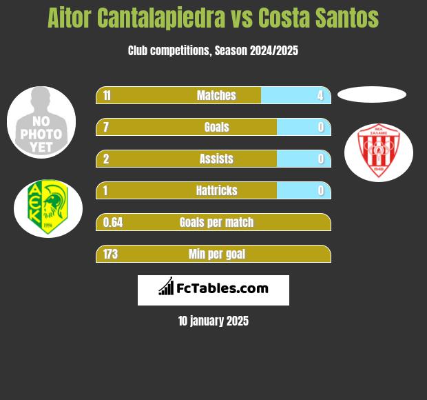 Aitor Cantalapiedra vs Costa Santos h2h player stats