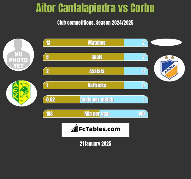 Aitor Cantalapiedra vs Corbu h2h player stats