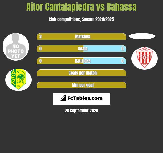 Aitor Cantalapiedra vs Bahassa h2h player stats