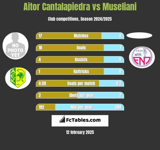 Aitor Cantalapiedra vs Museliani h2h player stats