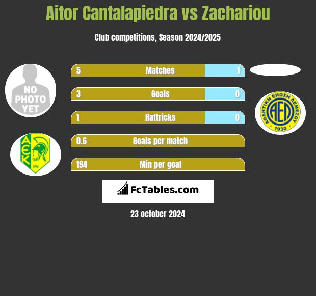 Aitor Cantalapiedra vs Zachariou h2h player stats