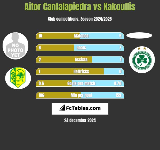 Aitor Cantalapiedra vs Kakoullis h2h player stats