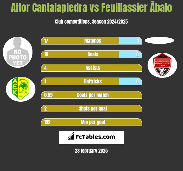 Aitor Cantalapiedra vs Feuillassier Ãbalo h2h player stats