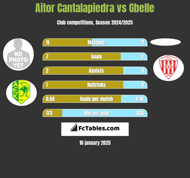 Aitor Cantalapiedra vs Gbelle h2h player stats